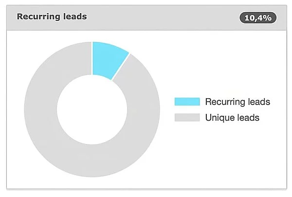 TYPO3: Wiederkehrende Leads erkennen 